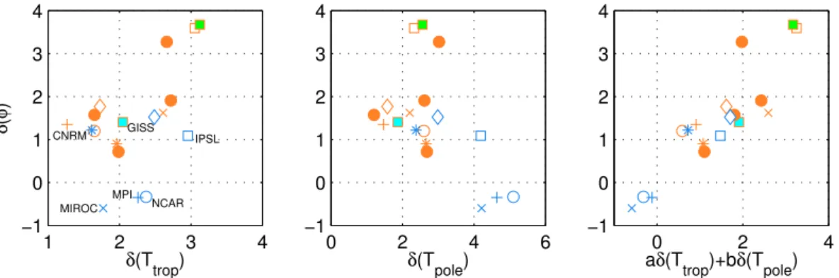 Fig. 6. Relationships between the anomaly of the jet-stream maximum position δφ and (a) the anomaly in tropical temperatures δT trop , b) the anomaly in high-latitude lower troposphere  tem-perature δT pole and (c) (a × δT trop + b × δT pole )