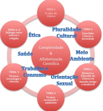 Figura   1.   Diagrama   Conceitual   da   produção   do   Cineclube   na   Escola   para   debater   a   natureza   da   Ciência        e   os   Temas   Transversais