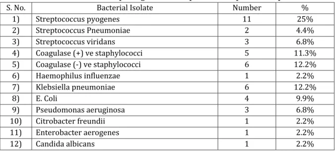 Table No. 2 Shows distribution of pathogens in 43 expectorated sputum samples  
