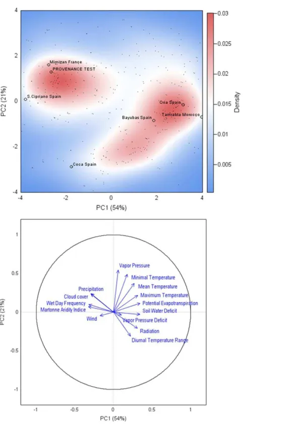 Figure 1. Principal component analysis (PCA) on the [763 population locations x 14 climatic variables] data matrix