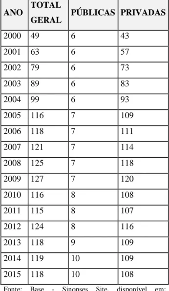 Tabela 01 – Instituições  de  Ensino Superior Bahia   -  Brasil 2000 a 2014 