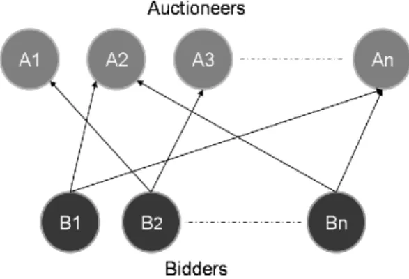 figure 1. The auction is a first-price sealed-bid auction with no reserve price, with the high bidder wins the transaction.