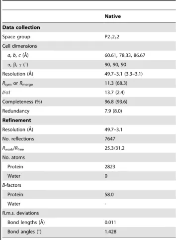 Table 1. Data collection, phasing and refinement statistics for Myo5a globular domain (MAD).