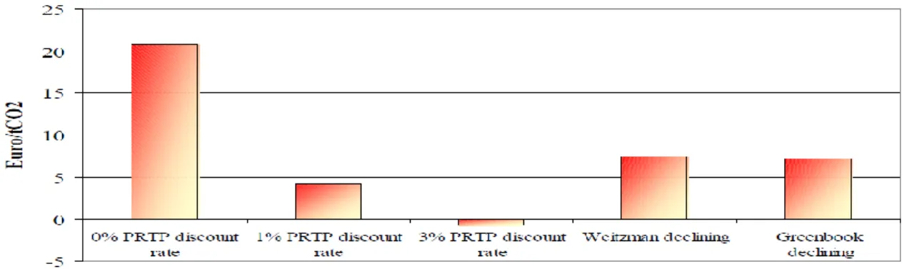Figure 3 - Modelled costs of climate change with different pure rate of time preference and declining discount rates  schmes (Watkiss et al, 2005) 