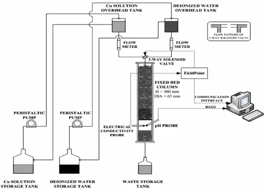 Fig. 1: Schematic of an experimental system used for breakthrough measurement in an activated carbon column 
