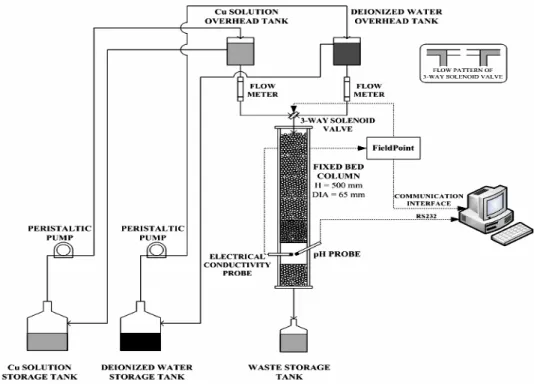 Fig. 1: Schematic of an experimental system used for breakthrough measurement in an activated carbon column 