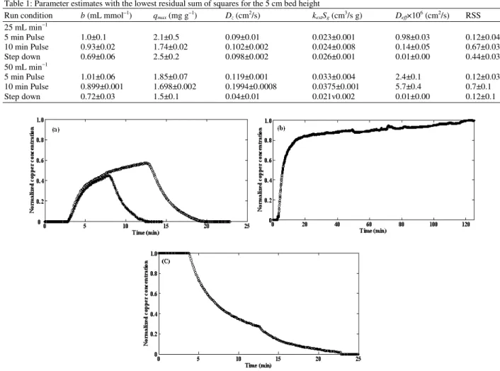 Table 1: Parameter estimates with the lowest residual sum of squares for the 5 cm bed height 