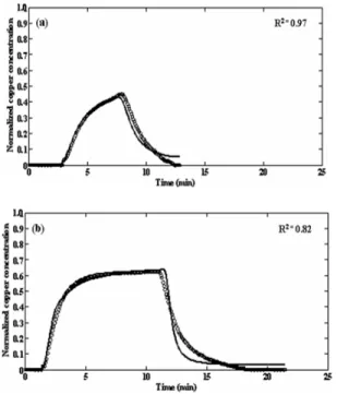Fig.  4  compares  experimental  and  predicted  responses  to a step up in cation concentration in  Fig