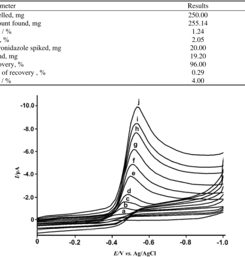 TABLE II. Application of the DPV technique for the assay of metronidazole in commercial  spiked Nidazole® tablets and mean recoveries on an UTGE 