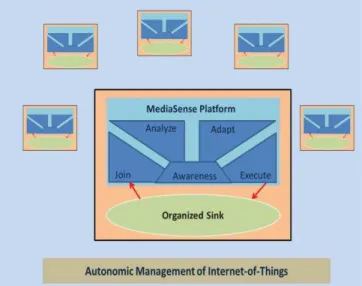 Fig. 3 shows how we want to employ autonomic computing  concept  i.e.  self-organization  in  logical-clustering