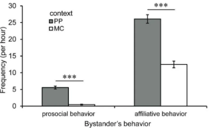 Figure 1. Actual frequencies of prosocial and affiliative behavior per hour in terms of context