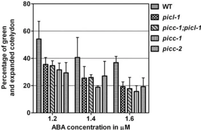 Figure 7. PICC expression is induced by flg22. 10-day-old liquid- liquid-grown seedlings were treated with water or flg22