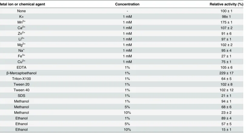 Table 2. Effect or metal ions and other denaturing agents on the activity of CelDZ1.