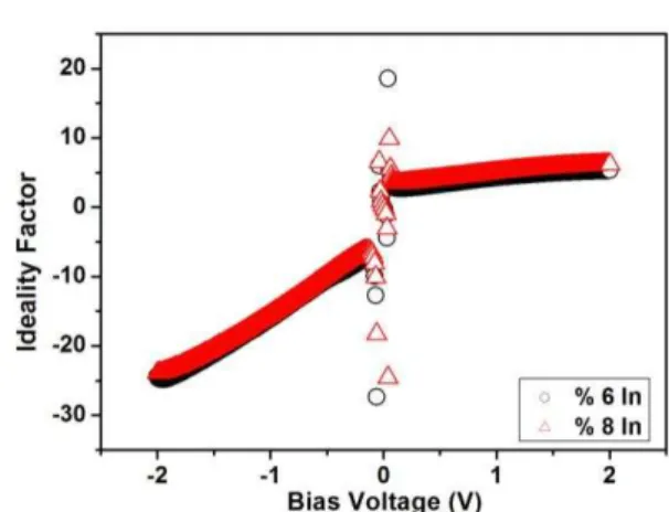 Fig. 2 – Semilog  Plot  of  current-voltage  characteristics  of  Ag / SnO 2  / nSi / Au  Schottky  diode  for  6  and  8 %  In  doping  level 