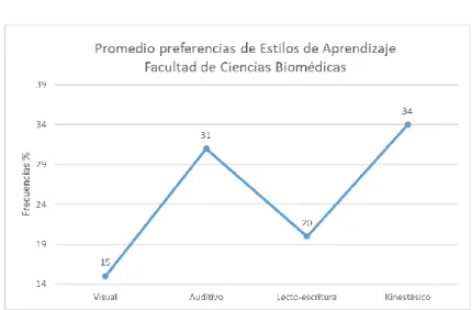 Ilustración 9 Comparativo promedio de preferencias de estilos de aprendizaje por facultades de la Universidad Nacional  de Pilar
