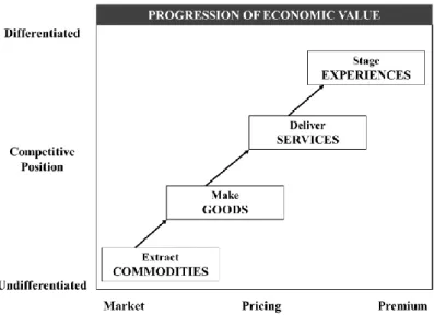 Figure 1 - The Progression of Economic Value 