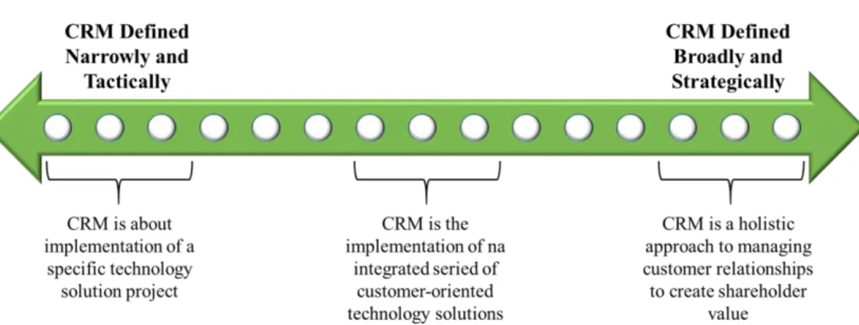 Figure 2 - The CRM Continuum 