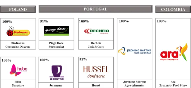 Figure 11 - Jerónimo Martins Business Structure 
