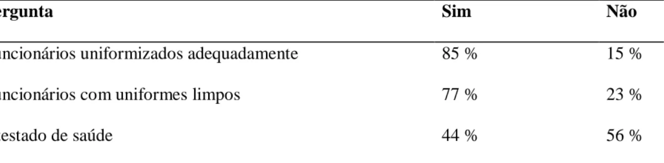 Tabela 3. Resultados obtidos na avaliação do Bloco 3 no  “check list” aplicado em açougues  do Município de São José do Rio Preto/SP
