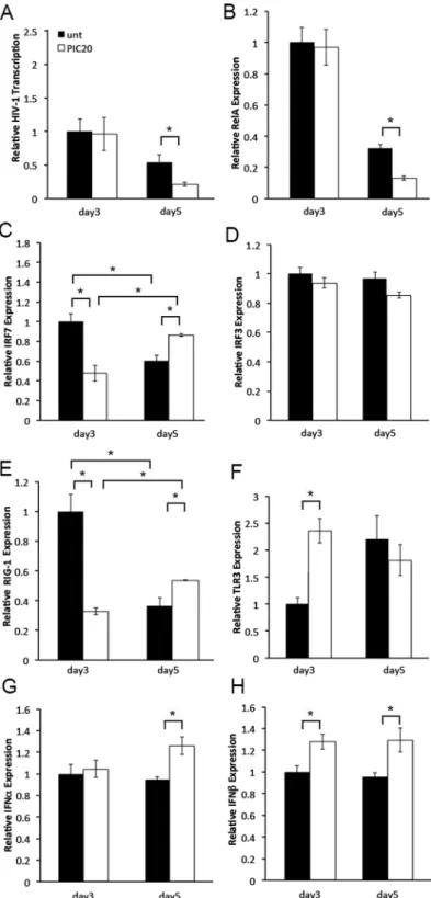 Fig 2. Poly (I:C) decreases HIV-1 transcription in cervical tissues by enhancing IRF7 mediated antiviral responses and reducing RelA expression