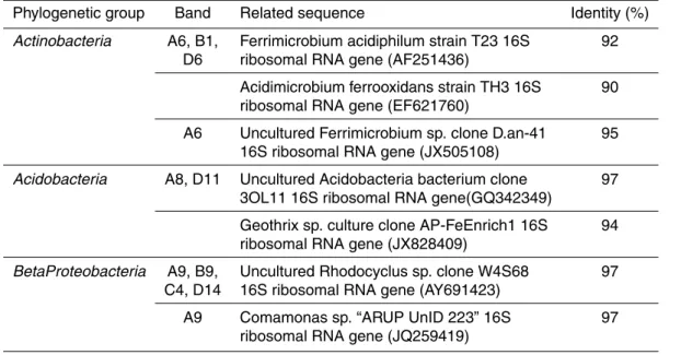 Table 1. Sequence analysis of bands excised from DGGE gels of soil samples with Feammox Activity.