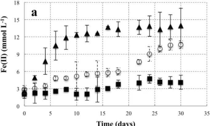 Figure 1. Concentration of Fe(II) and NH + 4 in incubation with three di ff erent Fe(III) sources: