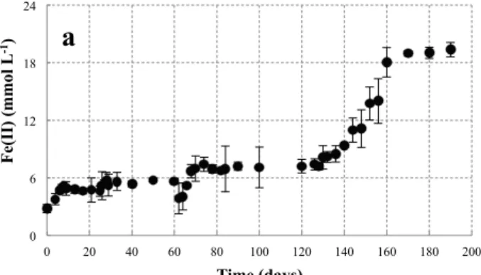 Figure 2. Concentration of (a) Fe(II) and (b) NH + 4 during the 180 day incubation. 25 mmol L −1 Fe(III) was added on day 0