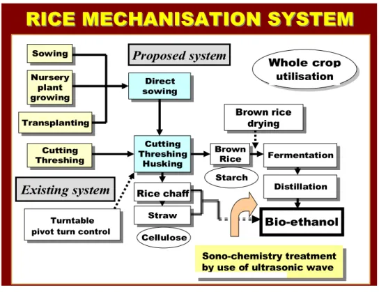 Figure 7.  Rice mechanisation and bio-ethanol production system 