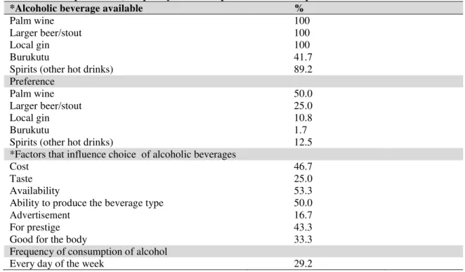 Table 1: Percentage distribution of respondents by alcohol beverage availability, preference, factors  that influenced preference, frequency of consumption and income spent on alcohol 
