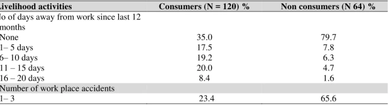 Table  3  shows  that  majority  (81.35)  of  non- non-alcohol consumers had not sustained injury ; while  about  485  of  alcohol  consumers  had  no  injury  in  the  last  12  months