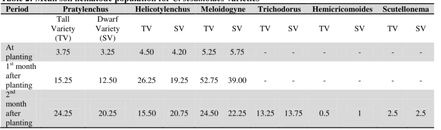 Table 2: Mean soil nematode population for  C. sesamoides  varieties 