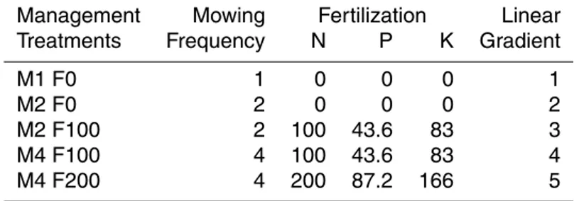 Table 1. The management intensity gradient. Treatments are established on subplots within larger experimental plots except the M2 F0 which represents the management intensity of the whole experimental field