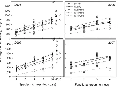 Fig. 1. Aboveground biomass in 2006 (upper panels) and 2007 (lower panels). Means ( ± SE) for species richness and functional group richness are given for all five treatments  (abbrevia-tions as given in Table 1)