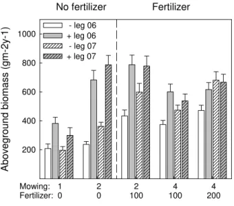 Fig. 2. Aboveground biomass of plots without legumes (white bars) and with legumes (grey bars) in 2006 (open bars) and 2007 (hatched bars)