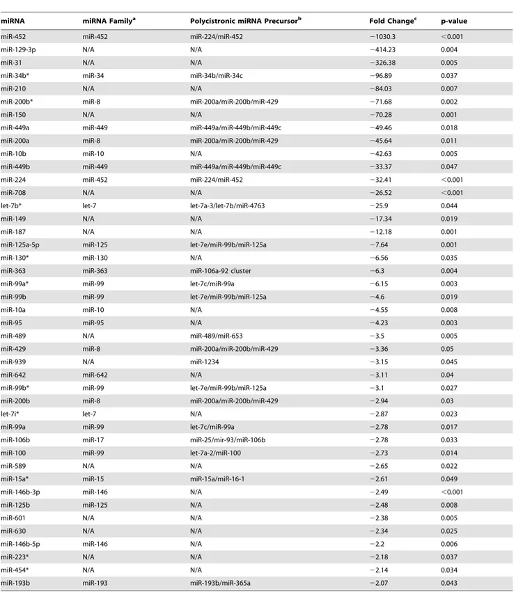 Table 4. miRNAs downregulated .2-fold in alveolar macrophages of smokers.