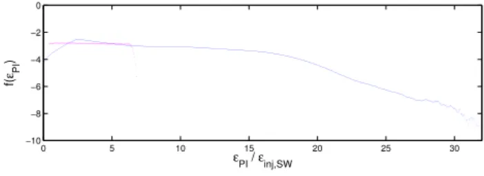 Fig. 10. Pickup proton energy distribution functions, kinetic energy normalised to E inj,SW vs