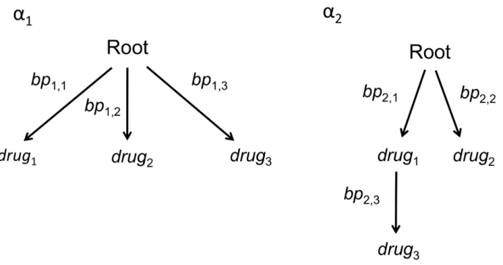 Figure 2. An example of the graphical display of a 2-tree mixture model with three nodes