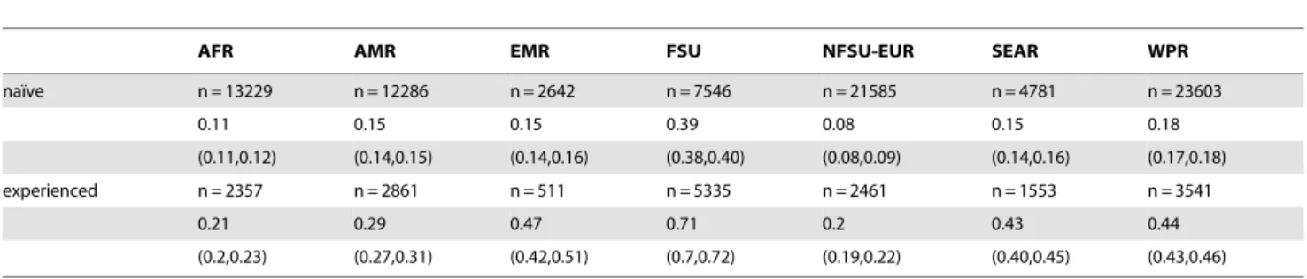 Figure 3. Non-star tree structures from mixture models for treatment-naı¨ve patients. (a) non-star tree for AFR and NFSU-EUR