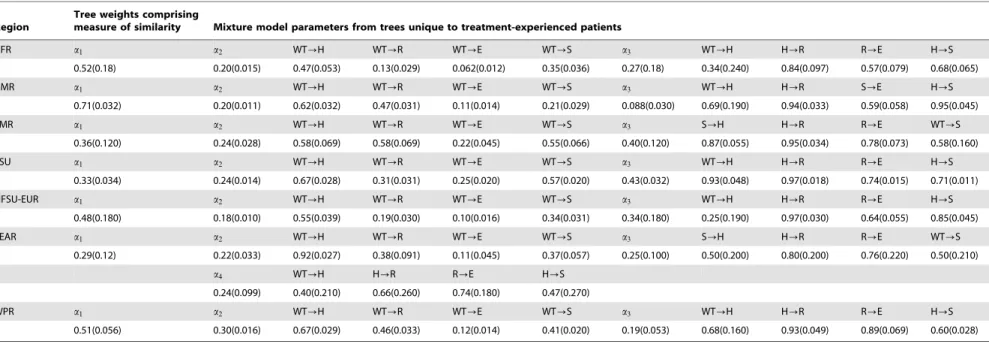 Table 3. Posterior nodes and standard deviations of mixture model parameters describing resistance in treatment-experienced patients.