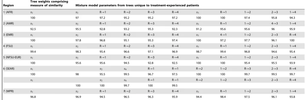 Table 6. Coverage for seven different simulations.