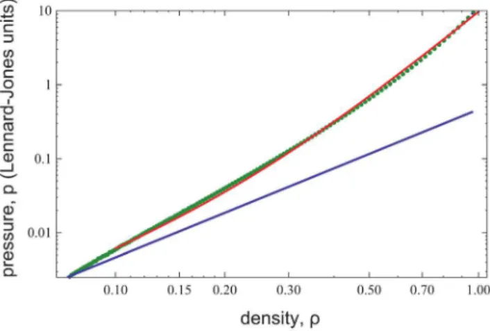 Figure 1 plots computer simulation results (green dots) of the pressure as a function of polymer density, in Lennard-Jones units, corresponding to bulk polymer solution conditions [35]