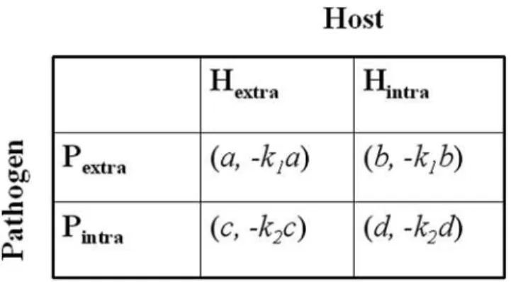 Figure 1. Payoff matrix of host-pathogen game. The game consists of two players- the host and the bacterial pathogen