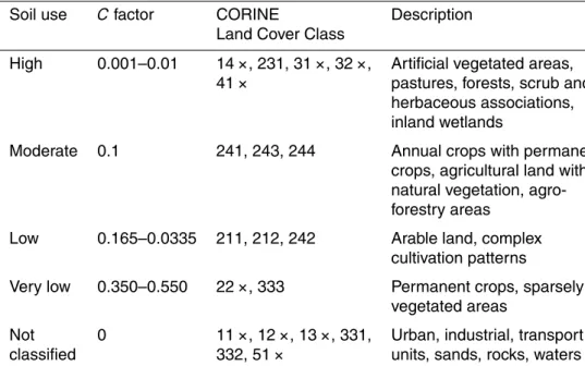 Table 2. C factor assignment after CORINE Land Cover class 2006.