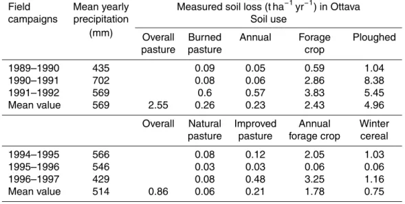 Table 4. Measured soil loss in Ottava at Rio Mannu basin.