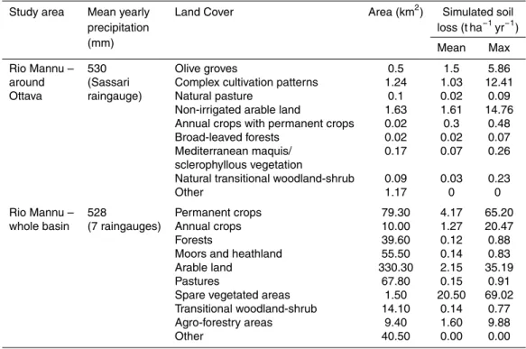 Table 5. Simulated soil losses in the area of Ottava.