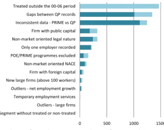 Figure 1: Excluded firms (treated and non- non-treated) by exclusion criteria 