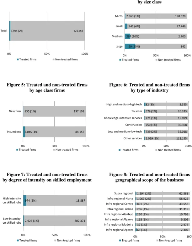 Figure 5: Treated and non-treated firms  by age class firms 