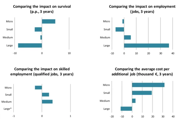 Figure 10: Comparing impacts between size classes (after three years) 