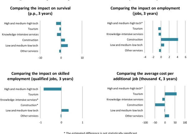 Figure 12: Comparison impacts between sectors of activity (after three years) 