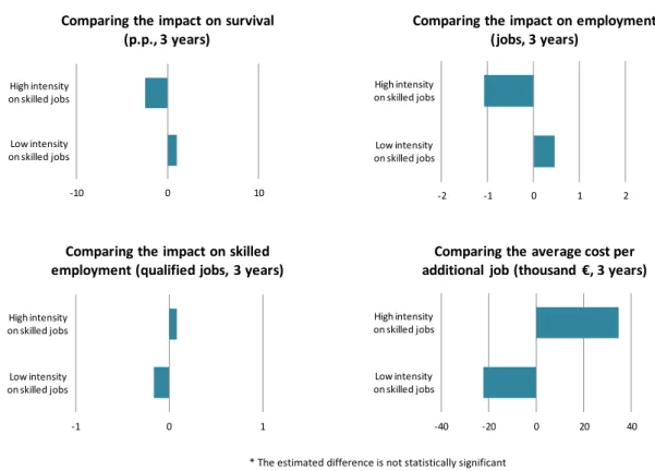 Figure 13: Comparing impacts between levels of skilled employment (after three years) 